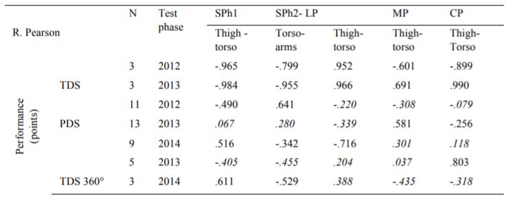 Matrix of correlations between the angular characteristics of sports technique key elements of the dismounts off uneven bars and the performances achieved in competitions by the junior gymnasts aged 12 to 15